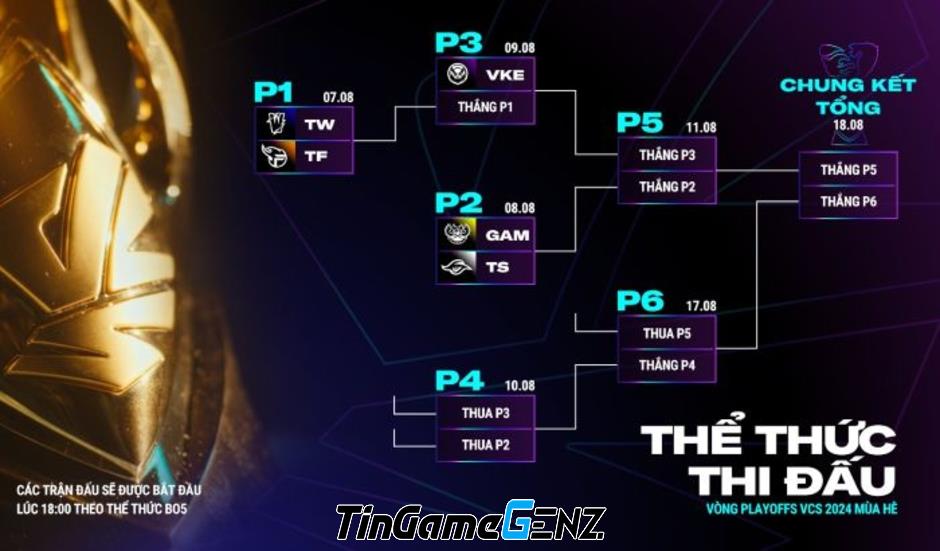 VKE thắng GAM, giữ vững ngôi đầu vòng bảng và có lợi thế lớn ở playoffs VCS 2024 Mùa Hè.