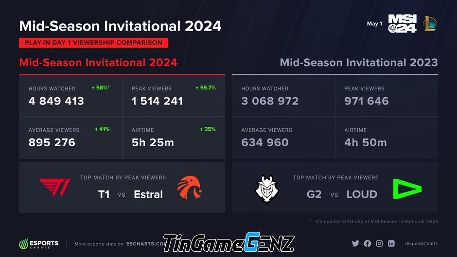 Vòng Khởi Động MSI 2024: Riot và LMHT phụ thuộc vào T1 trong thời gian dài