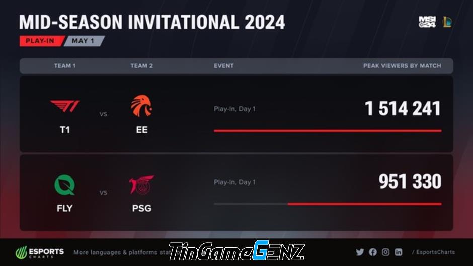 Vòng Khởi Động MSI 2024: Riot và LMHT phụ thuộc vào T1 trong thời gian dài