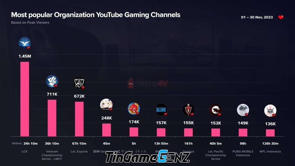 YouTube Gaming: LCK và VCS dẫn đầu trong tháng 11