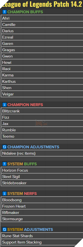 Bản cập nhật 14.2 LMHT: Buff nhiều tướng yếu và cân bằng trang bị