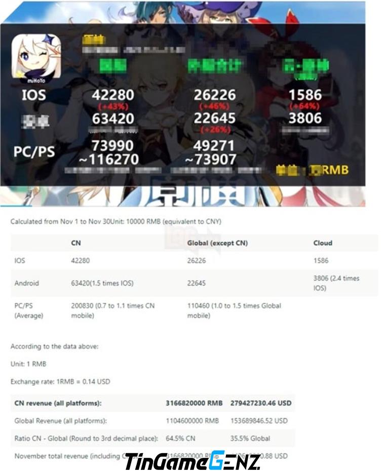 Furina góp phần tăng doanh thu Genshin Impact trong tháng 11