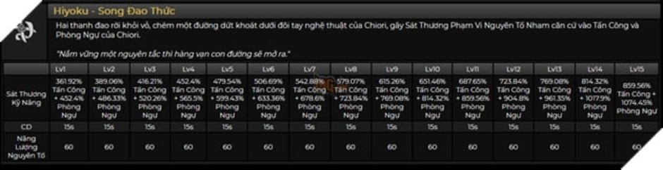 Genshin Impact: Leaker tiết lộ kĩ năng của Chiori - Nhân vật hỗ trợ cho đội hình Nham với công trình và sát thương.