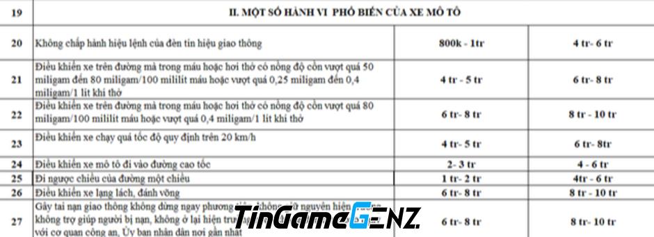 “Cẩm Nang Lỗi Vi Phạm Giao Thông Xe Máy: Các Mức Phạt Mới Nhất Từ Ngày 1/1/2025”