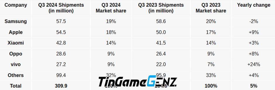 **Samsung Vượt Qua Apple: Cú Lật Ngược Thú Vị Trong Quý 3 Năm Nay**