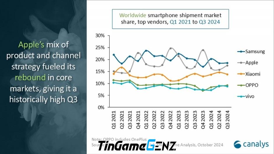 **Samsung Vượt Qua Apple: Cú Lật Ngược Thú Vị Trong Quý 3 Năm Nay**