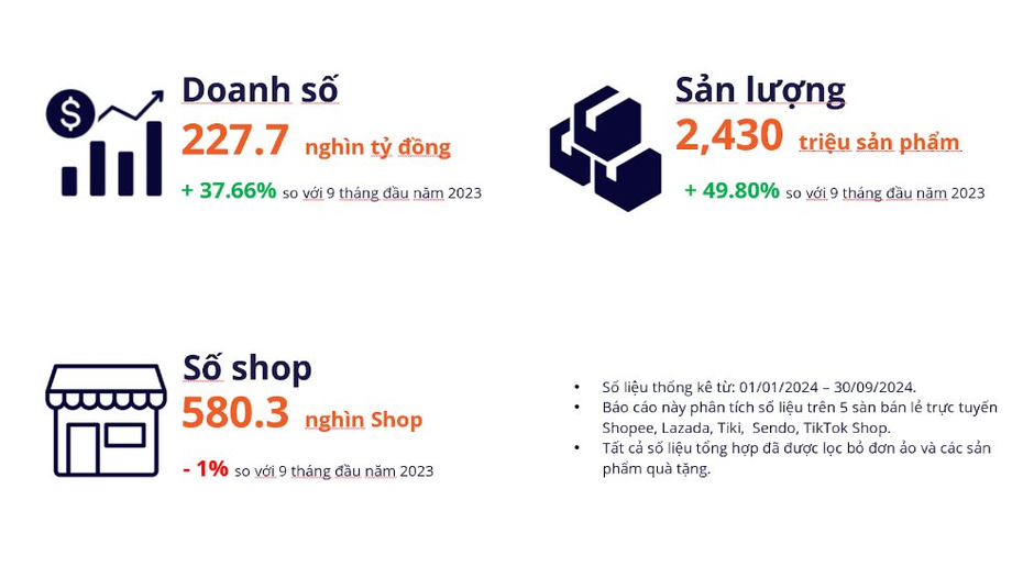 **Sự Bùng Nổ Chi Tiêu Trên Sàn Thương Mại Điện Tử Việt Nam: Tiki Vượt Bậc, Sữa Gấu và Đồ Chơi Labubu Gây Chấn Động Trong 9 Tháng Đầu Năm**