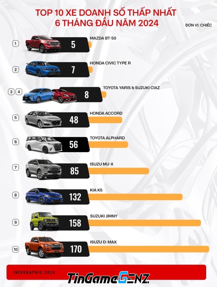 10 xe bán ít nhất nửa đầu 2024: 3 mẫu ngừng sản xuất, bán nhiều nhất 170 chiếc.