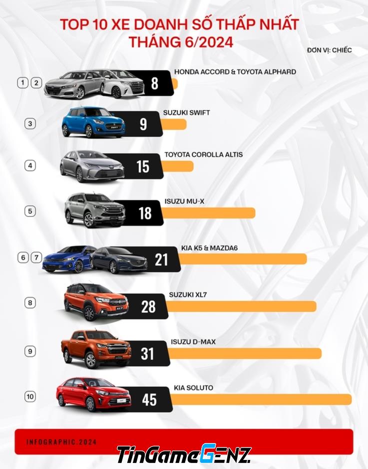 10 xe bán ít nhất nửa đầu 2024: 3 mẫu ngừng sản xuất, bán nhiều nhất 170 chiếc.