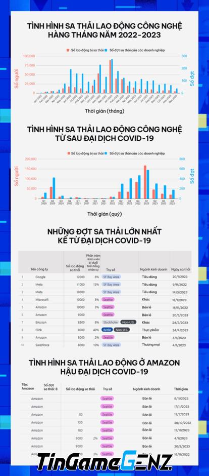 258.803 nhân viên công nghệ bị sa thải trong 1 năm: Ác mộng cho sinh viên mới ra trường