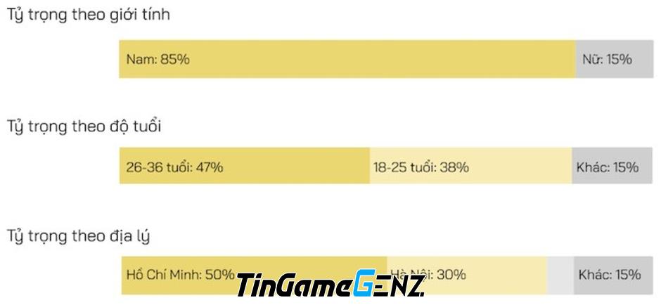 26% người chơi Bitcoin ở Việt Nam có thu nhập dưới 10 triệu đồng/tháng