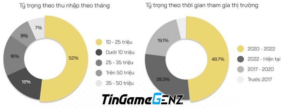 26% người chơi Bitcoin ở Việt Nam có thu nhập dưới 10 triệu đồng/tháng