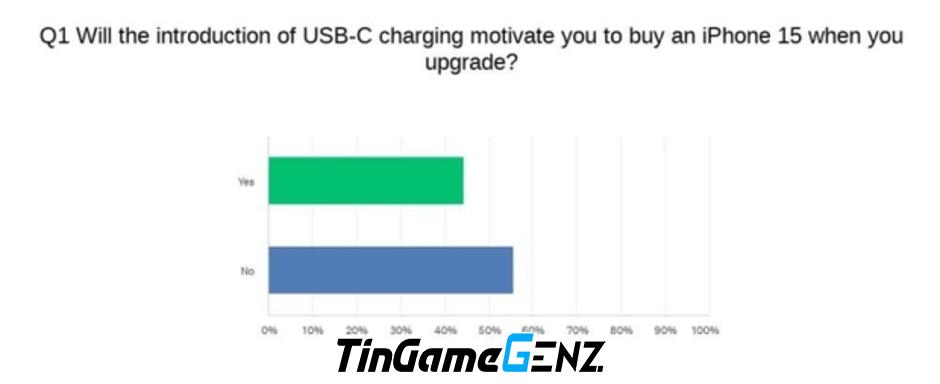 44% người dùng Android muốn mua iPhone 15 vì hỗ trợ cổng sạc USB-C