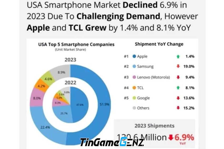 Apple bán gần 70 triệu iPhone mỗi năm tại Mỹ, đè bẹp các đối thủ