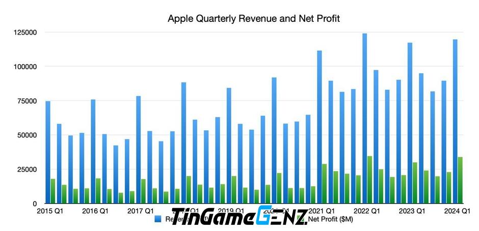 Apple thu về 119 tỷ USD trong quý 4 năm 2023