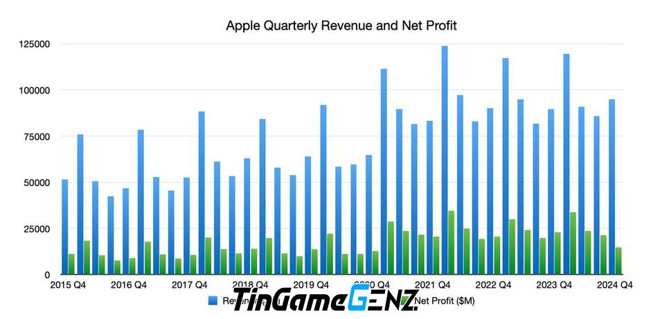 Apple tiếp tục thu về hàng tỷ đô la trong quý 3 nhờ doanh số iPhone ấn tượng