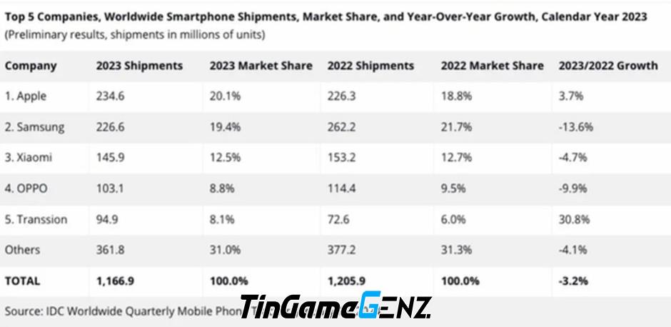 Apple vượt Samsung, chiếm đầu thị trường smartphone toàn cầu năm 2023 sau hơn 10 năm.