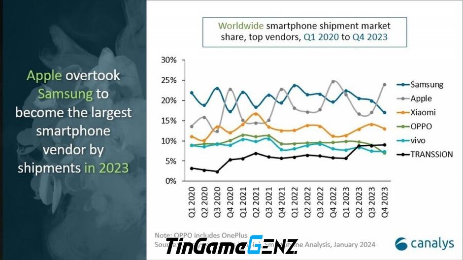 Apple vượt Samsung trong doanh số smartphone năm 2023