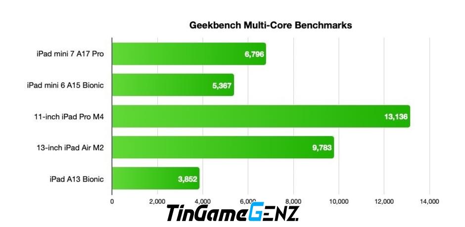 "Biểu Đồ Hiệu Suất Ấn Tượng Của iPad Mini 7: Đánh Bại Người Tiền Nhiệm Một Cách  Ngoạn Mục"