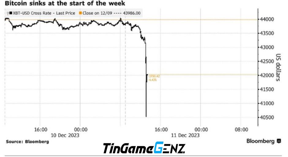 Bitcoin chạm đáy khi giá rớt dưới 41.000 USD do sự bán tháo.