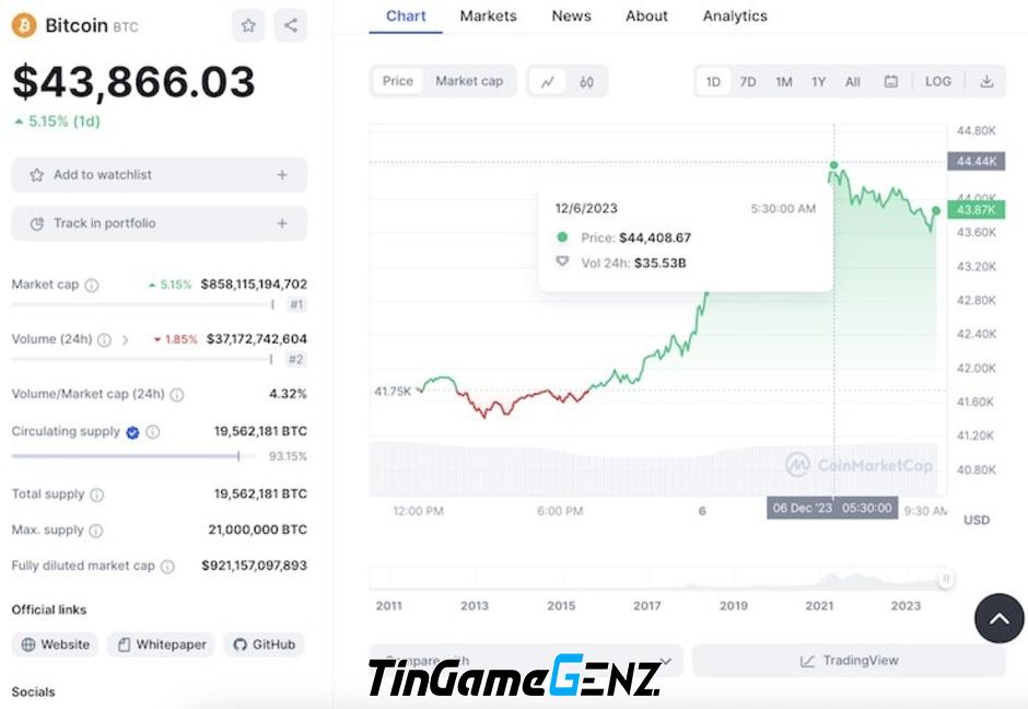 Bitcoin vượt mốc 44.000 USD cao nhất 2 năm, chuyên gia cảnh báo