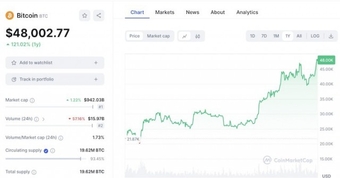 Bitcoin vượt mốc 48.000 USD trong ngày đầu năm 2024