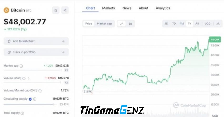 Bitcoin vượt mốc 48.000 USD trong ngày đầu năm 2024