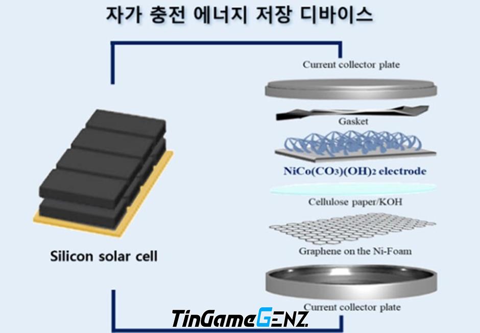 "Cách Công Nghệ Mới Tại Hàn Quốc Vượt Trội Hơn Pin Mặt Trời Truyền Thống"