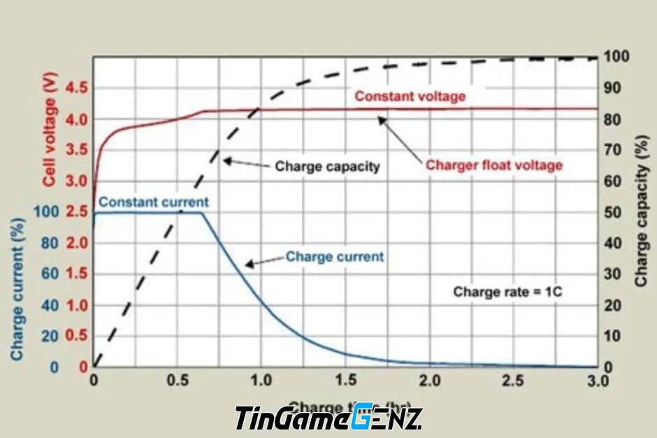 Cách sạc nhanh để hồi sinh pin smartphone chỉ trong vài phút