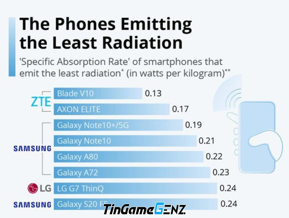 Điện thoại nào phát ra nhiều bức xạ nhất?