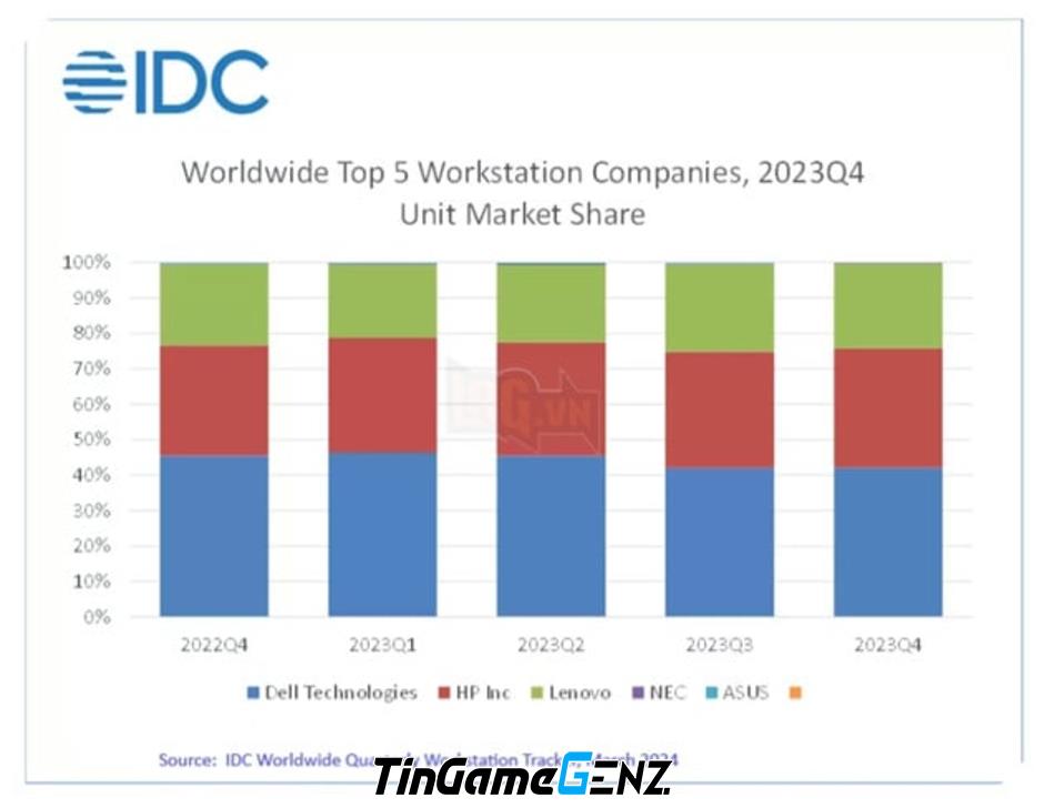 Doanh số PC giảm 9% vào năm 2023