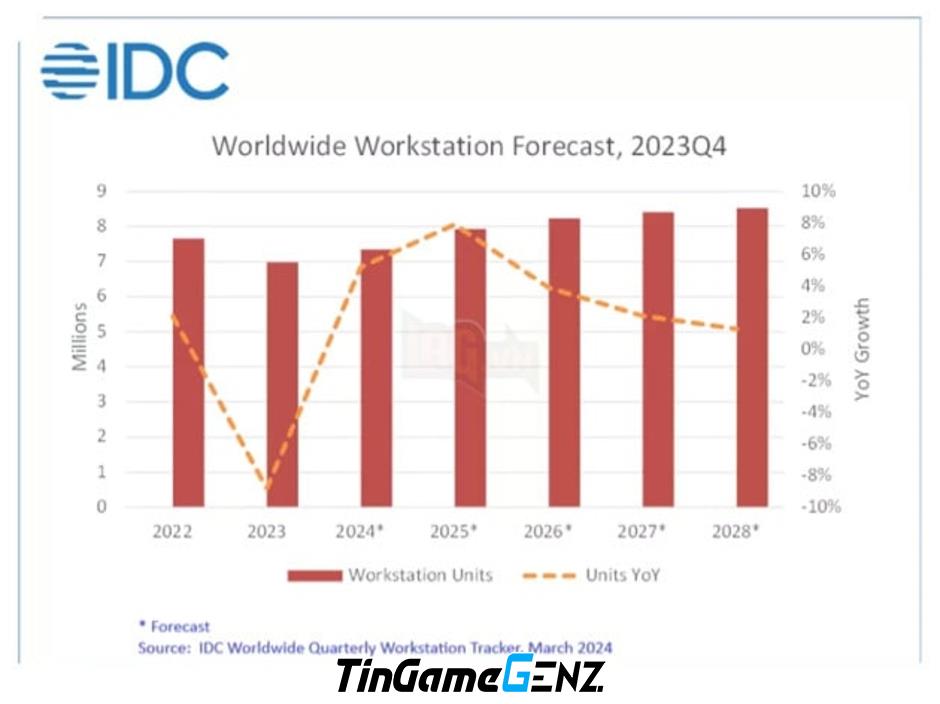 Doanh số PC giảm 9% vào năm 2023