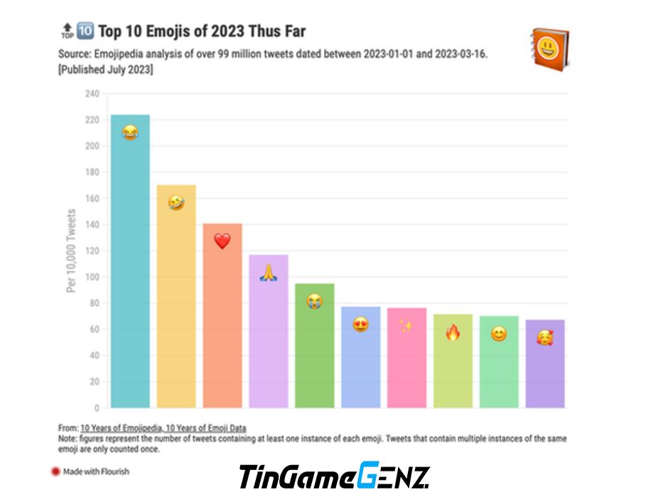 Emoji nào được sử dụng nhiều nhất trong năm 2023?