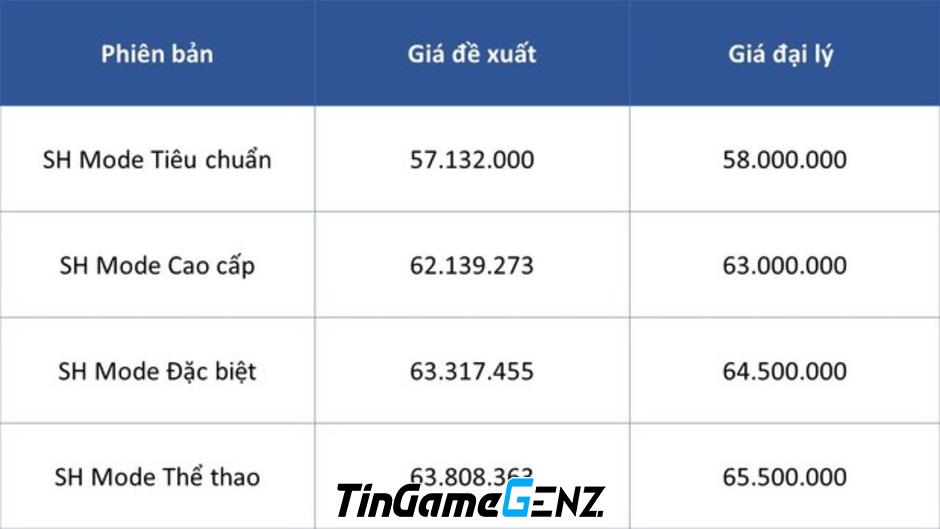 Giá Honda SH tại đại lý giảm kỷ lục, có khả năng tăng trở lại?