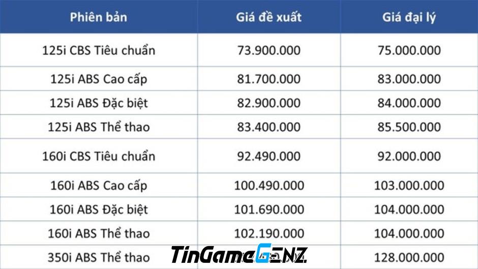 Giá Honda SH tại đại lý giảm kỷ lục, có khả năng tăng trở lại?