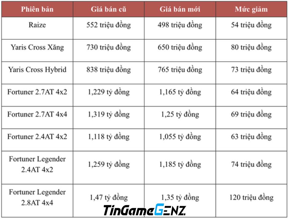 Giá xe giảm mạnh đầu năm 2024: Subaru giảm 410 triệu, Toyota giảm 120 triệu.