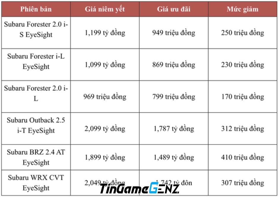 Giá xe giảm mạnh đầu năm 2024: Subaru giảm 410 triệu, Toyota giảm 120 triệu.