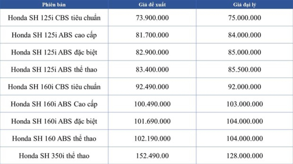 Giá xe máy giảm sâu, Honda SH, Air Blade, LEAD... chỉ còn dưới 25 triệu đồng, nhiều mẫu giá rẻ chưa từng thấy.