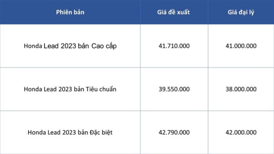 Giá xe máy giảm sâu, Honda SH, Air Blade, LEAD... chỉ còn dưới 25 triệu đồng, nhiều mẫu giá rẻ chưa từng thấy.