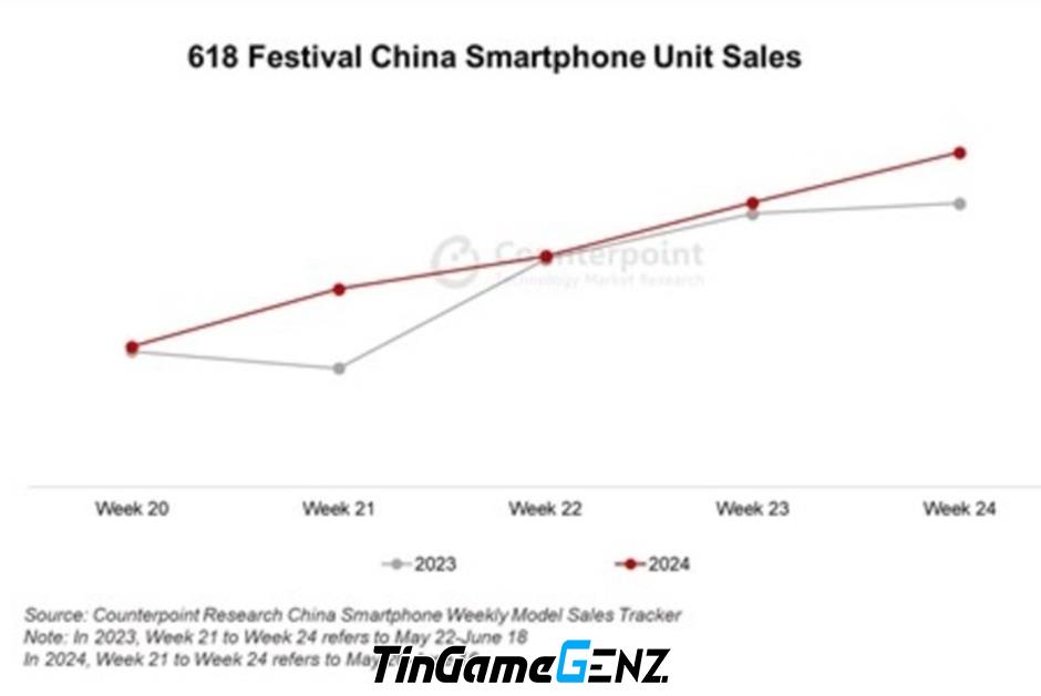 Giảm giá iPhone, Huawei vượt mặt trong doanh số