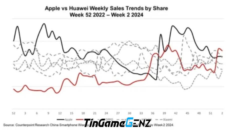 Hãng smartphone vượt Apple trước Tết Nguyên đán