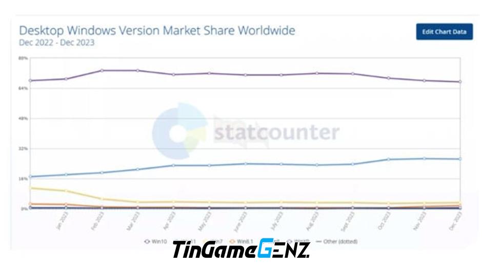 Hơn 70% máy tính trên toàn cầu vẫn sử dụng hệ điều hành Windows 10