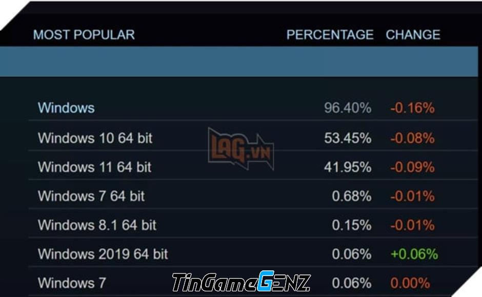 Hơn 70% máy tính trên toàn cầu vẫn sử dụng hệ điều hành Windows 10