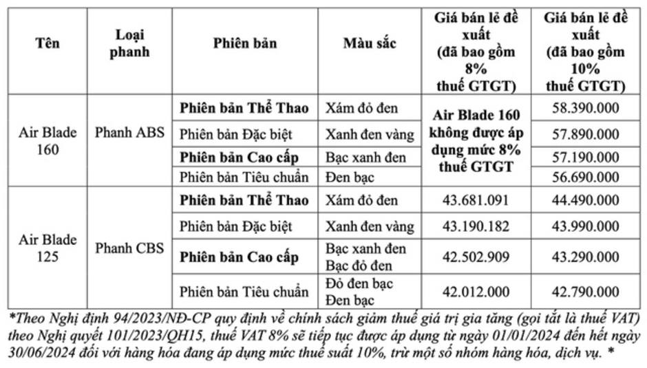 Honda Việt Nam ra mắt Air Blade 2025: 