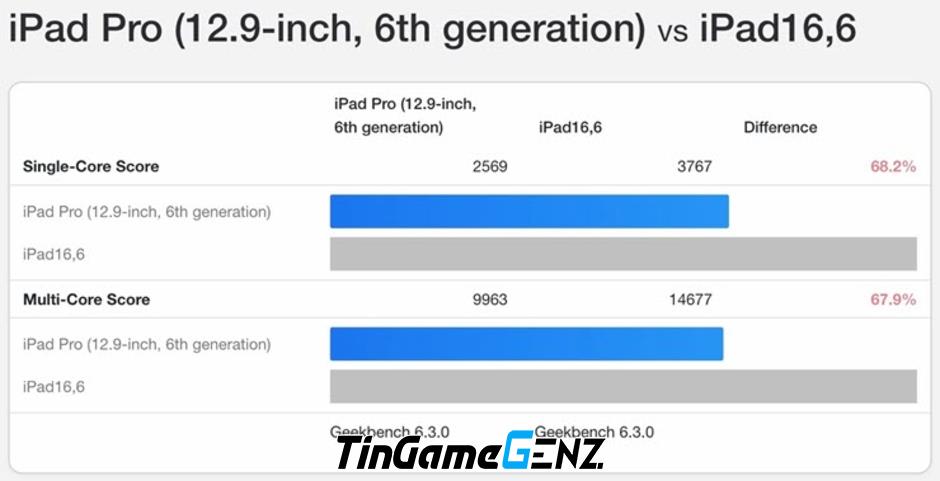 iPad Pro M4: Lộ diện điểm hiệu suất cực 