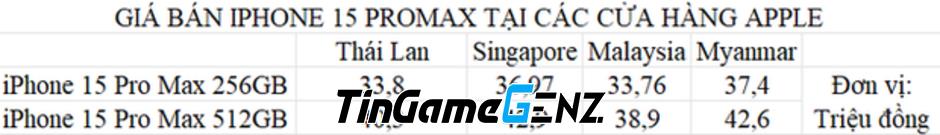 iPhone 15 Pro Max giảm giá ở Việt Nam, rẻ hơn Thái Lan và Singapore