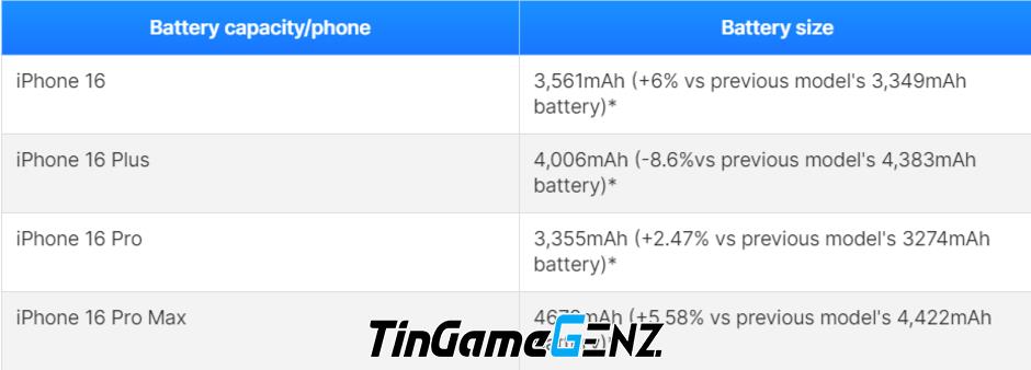 iPhone 16 có sạc nhanh hơn các phiên bản trước không?