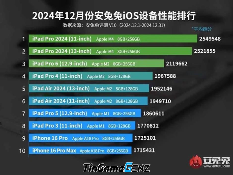 "iPhone 16 Pro Max không còn chiếm ưu thế trong bảng xếp hạng thiết bị mạnh nhất của Apple"