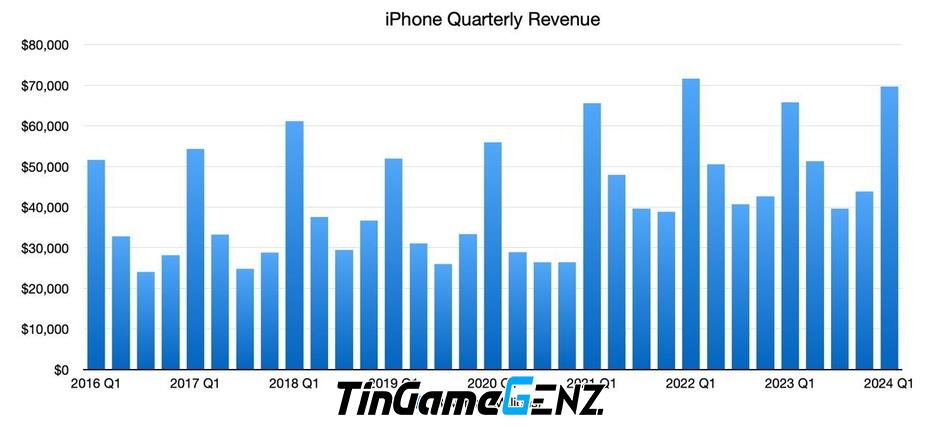 iPhone bán chạy nhất nhưng bị phê phán ở quốc gia này.