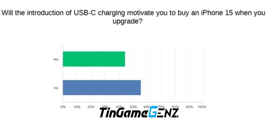 iPhone chuyển sang USB-C: Các hãng Android cần lo lắng hơn Apple.